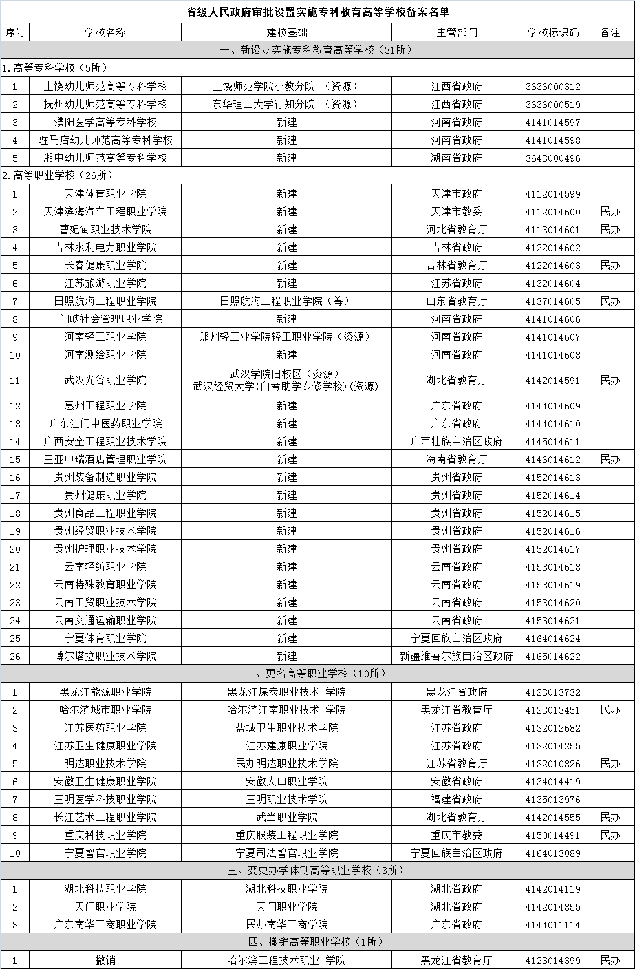 教育部公布45所實施專科教育高等學(xué)校備案名單.png