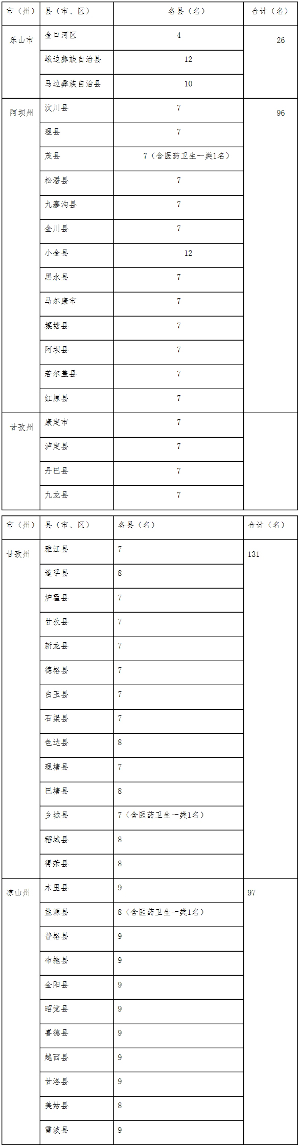關于印發(fā)《2018 年四川省深度貧困縣免費醫(yī)學生（專科）定向培養(yǎng)項目實施方案》的通知-四川省教育考試院.jpg