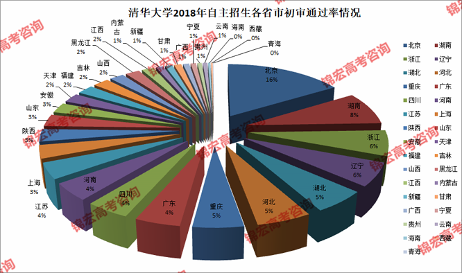 清華大學2018年自主招生各省市初審通過率情況.png