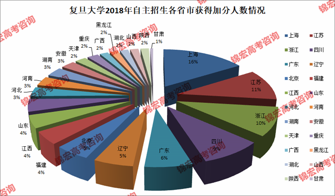 復旦大學2018年自主招生各省市獲得加分人數(shù)情況.png
