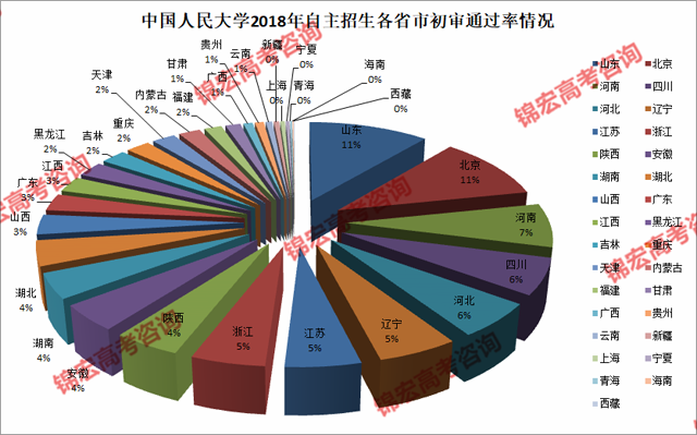 中國人民大學(xué)2018年自主招生各省市初審?fù)ㄟ^率情況.png