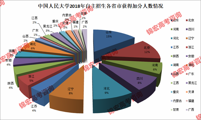 中國人民大學(xué)2018年自主招生各省市獲得加分人數(shù)情況.png
