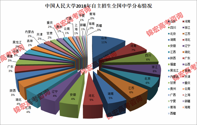 中國人民大學(xué)2018年自主招生全國中學(xué)分布情況.png