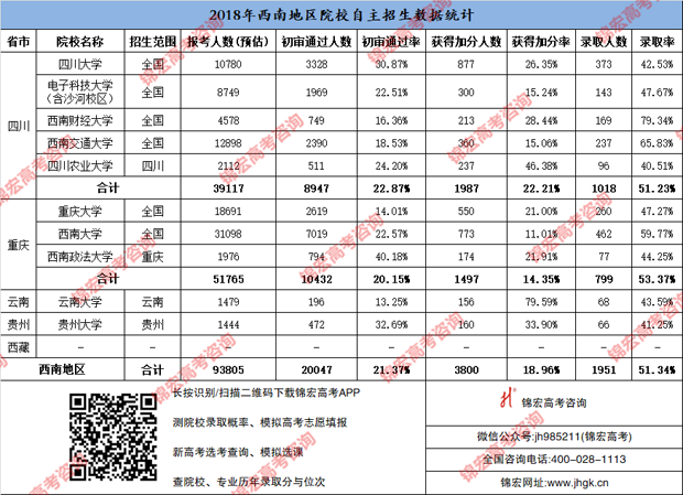 2018年西南地區(qū)院校自主招生數(shù)據(jù)統(tǒng)計.png