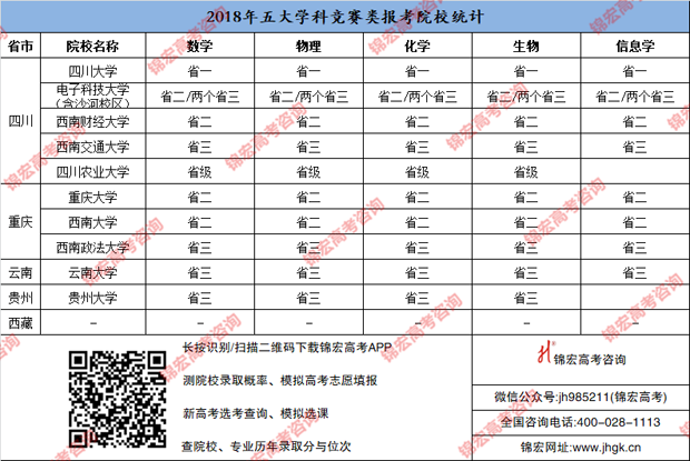 2018年五大學科競賽類報考院校統(tǒng)計.png