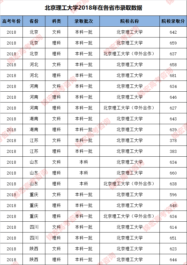 北京理工大學(xué)2018年錄取分.png