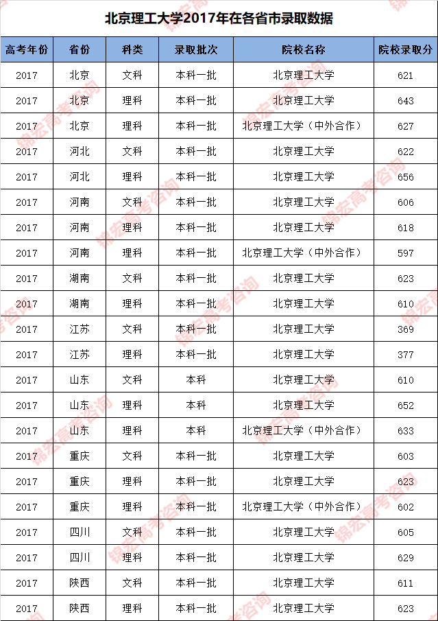 北京理工大學(xué)2017年錄取分.png