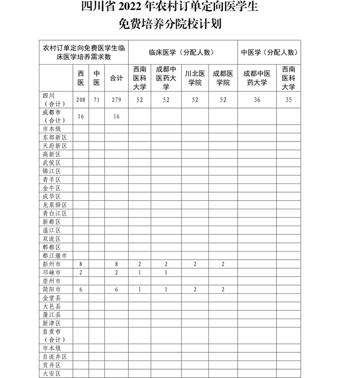 四川：關(guān)于印發(fā)四川省2022年農(nóng)村訂單定向醫(yī)學(xué)生免費培養(yǎng)項目實施方案的通知-09.jpg
