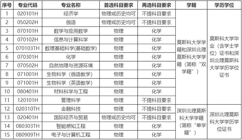 1742900108874024239.png 深圳北理莫斯科大學2025年廣東省綜合評價招生簡章-深圳北理莫斯科大學招生網(wǎng)1.png