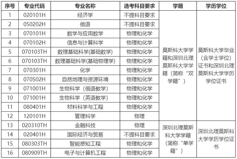 深圳北理莫斯科大學(xué)2025年本科綜合評價招生簡章（適用于“3+3”高考改革省份）-深圳北理莫斯科大學(xué)1.png